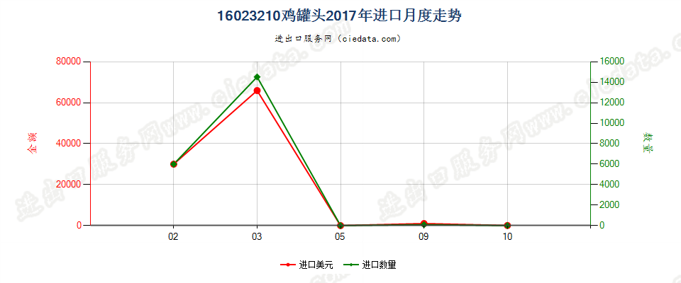 16023210鸡罐头进口2017年月度走势图