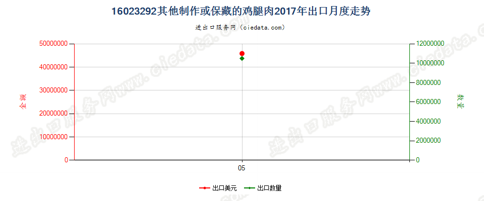 16023292其他制作或保藏的鸡腿肉出口2017年月度走势图