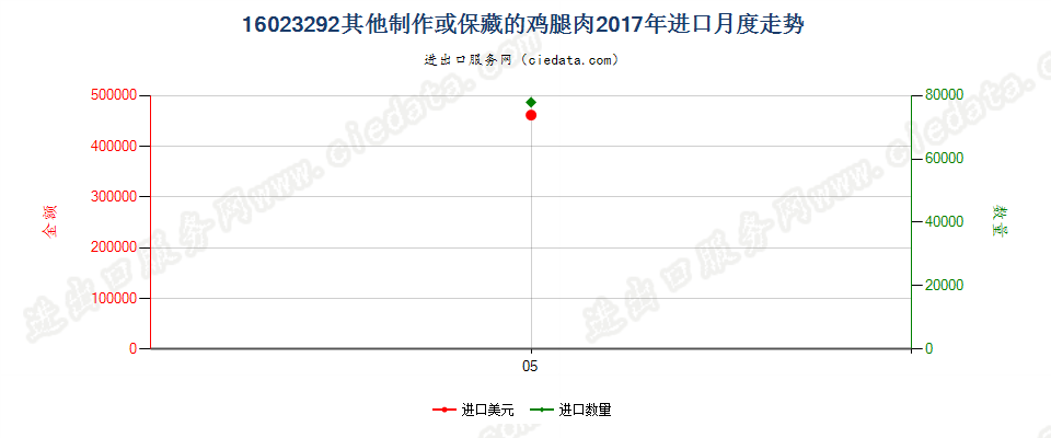 16023292其他制作或保藏的鸡腿肉进口2017年月度走势图