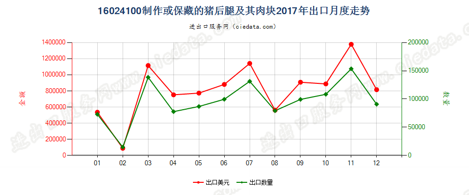 16024100制作或保藏的猪后腿及其肉块出口2017年月度走势图