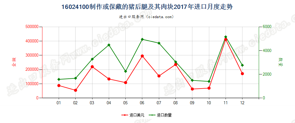 16024100制作或保藏的猪后腿及其肉块进口2017年月度走势图