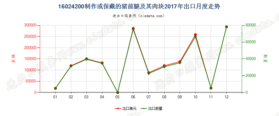 16024200制作或保藏的猪前腿及其肉块出口2017年月度走势图