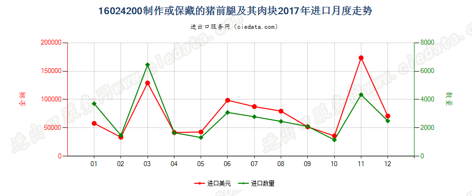 16024200制作或保藏的猪前腿及其肉块进口2017年月度走势图