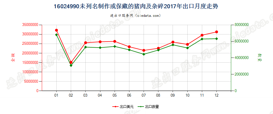 16024990未列名制作或保藏的猪肉及杂碎出口2017年月度走势图