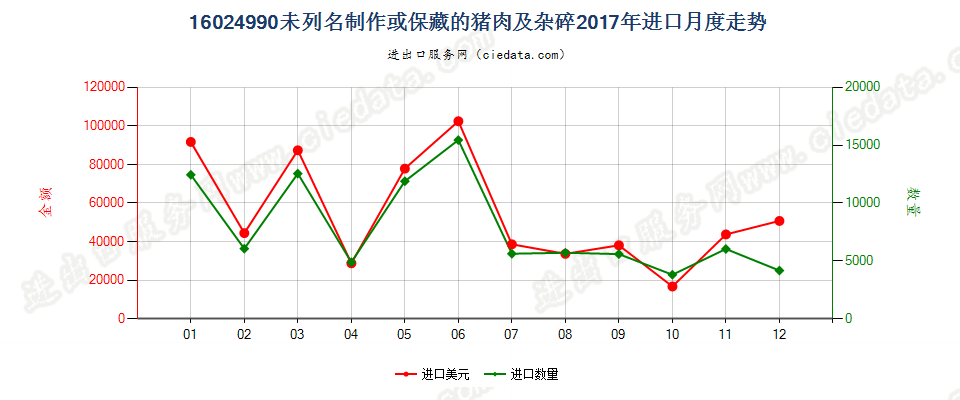 16024990未列名制作或保藏的猪肉及杂碎进口2017年月度走势图