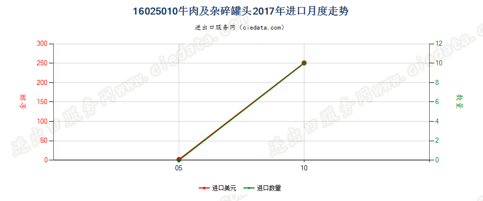 16025010牛肉及杂碎罐头进口2017年月度走势图