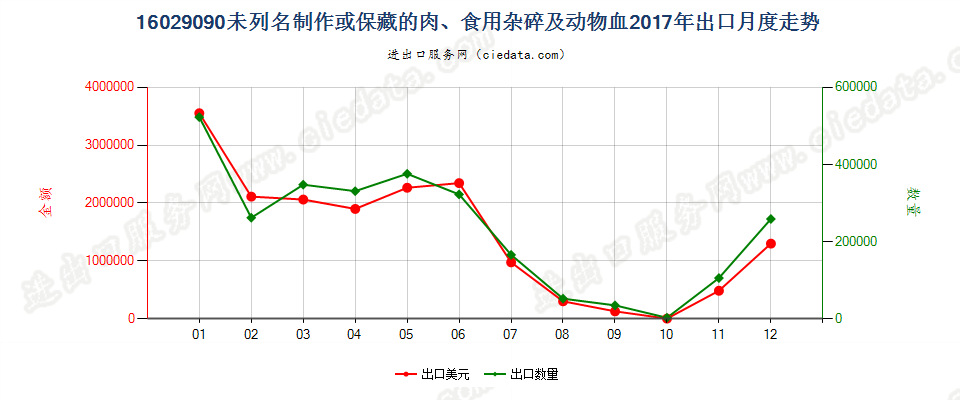 16029090未列名制作或保藏的肉、食用杂碎、动物血或昆虫出口2017年月度走势图