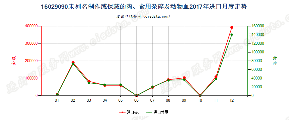 16029090未列名制作或保藏的肉、食用杂碎、动物血或昆虫进口2017年月度走势图