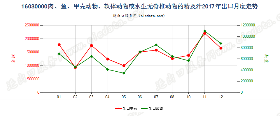 16030000肉、鱼、甲壳动物、软体动物或水生无脊椎动物的精及汁出口2017年月度走势图