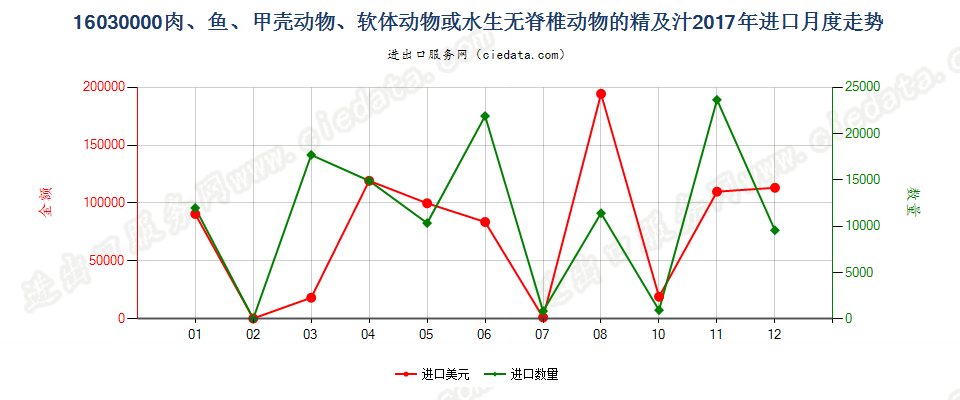 16030000肉、鱼、甲壳动物、软体动物或水生无脊椎动物的精及汁进口2017年月度走势图