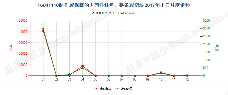 16041110制作或保藏的大西洋鲑鱼，整条或切块出口2017年月度走势图