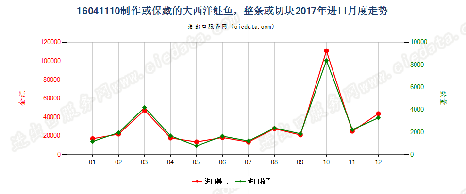 16041110制作或保藏的大西洋鲑鱼，整条或切块进口2017年月度走势图