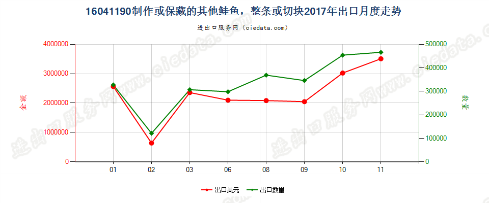 16041190制作或保藏的其他鲑鱼，整条或切块出口2017年月度走势图