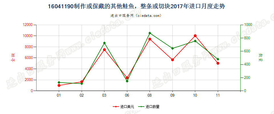 16041190制作或保藏的其他鲑鱼，整条或切块进口2017年月度走势图