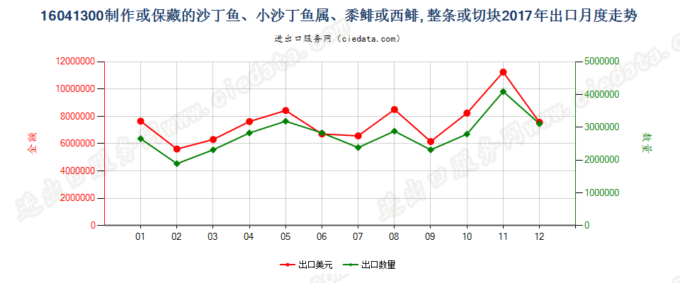 16041300制作或保藏的沙丁鱼、小沙丁鱼属、黍鲱或西鲱, 整条或切块出口2017年月度走势图