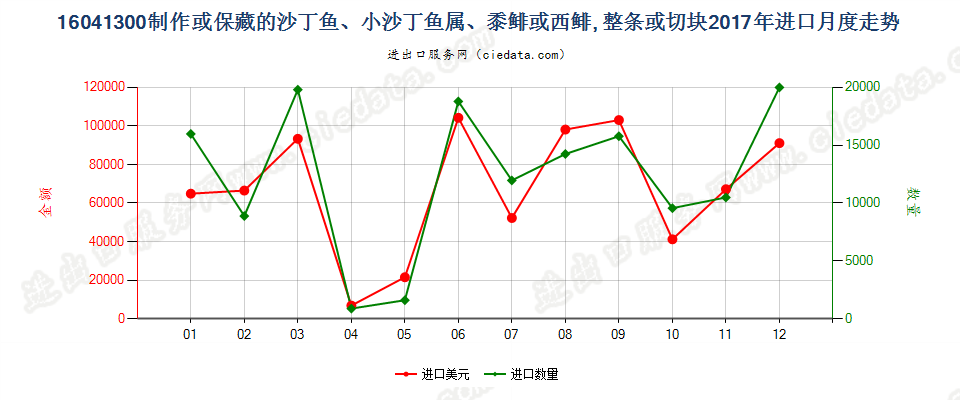 16041300制作或保藏的沙丁鱼、小沙丁鱼属、黍鲱或西鲱, 整条或切块进口2017年月度走势图