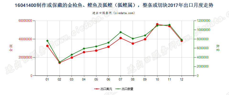 16041400制作或保藏的金枪鱼、鲣及狐鲣（狐鲣属），整条或切块出口2017年月度走势图