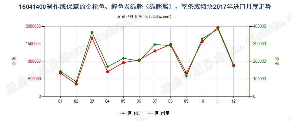 16041400制作或保藏的金枪鱼、鲣及狐鲣（狐鲣属），整条或切块进口2017年月度走势图