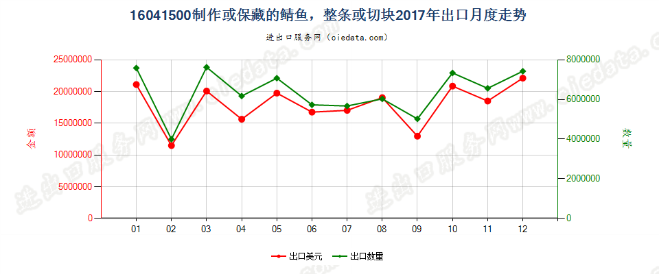 16041500制作或保藏的鲭鱼，整条或切块出口2017年月度走势图