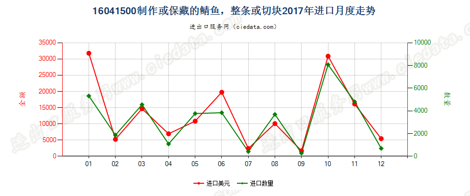 16041500制作或保藏的鲭鱼，整条或切块进口2017年月度走势图