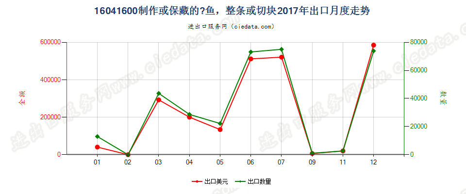 16041600制作保藏的醍鱼(Anchovies)出口2017年月度走势图