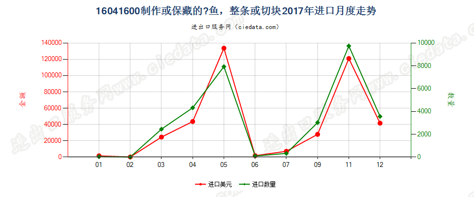 16041600制作保藏的醍鱼(Anchovies)进口2017年月度走势图