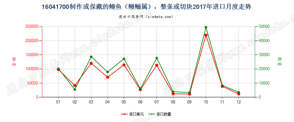 16041700制作或保藏的鳗鱼（鳗鲡属），整条或切块进口2017年月度走势图