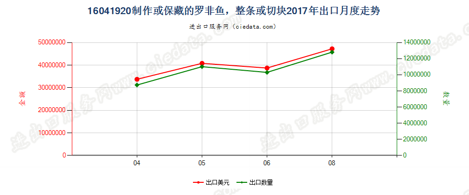 16041920制作或保藏的罗非鱼，整条或切块出口2017年月度走势图