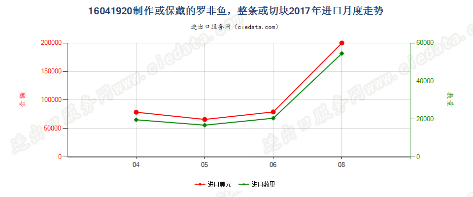 16041920制作或保藏的罗非鱼，整条或切块进口2017年月度走势图