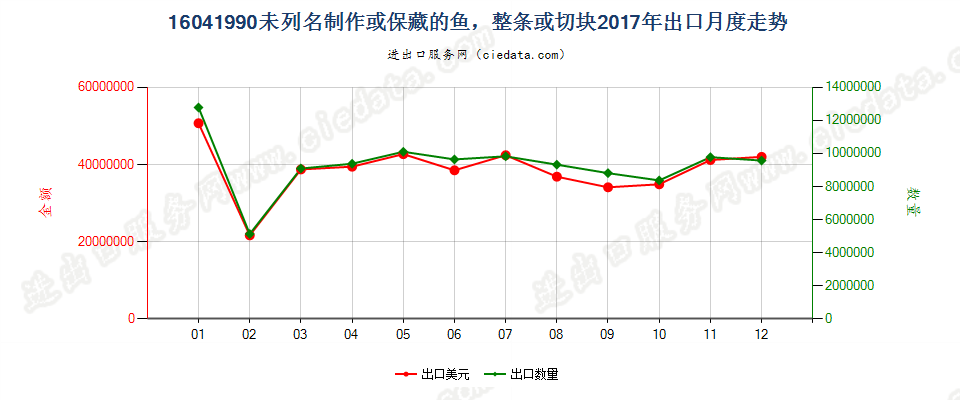 16041990未列名制作或保藏的鱼，整条或切块出口2017年月度走势图