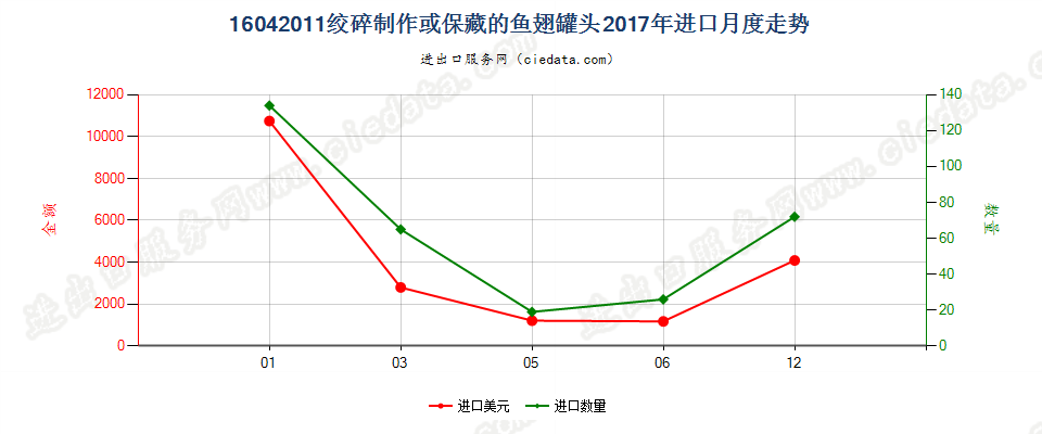 16042011绞碎制作或保藏的鱼翅罐头进口2017年月度走势图