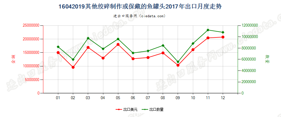 16042019其他绞碎制作或保藏的鱼罐头出口2017年月度走势图