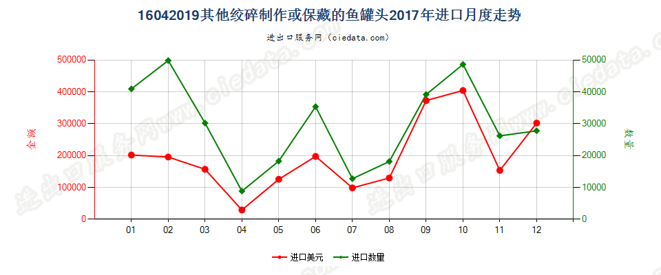 16042019其他绞碎制作或保藏的鱼罐头进口2017年月度走势图