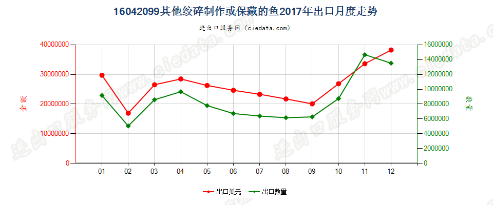 16042099其他绞碎制作或保藏的鱼出口2017年月度走势图