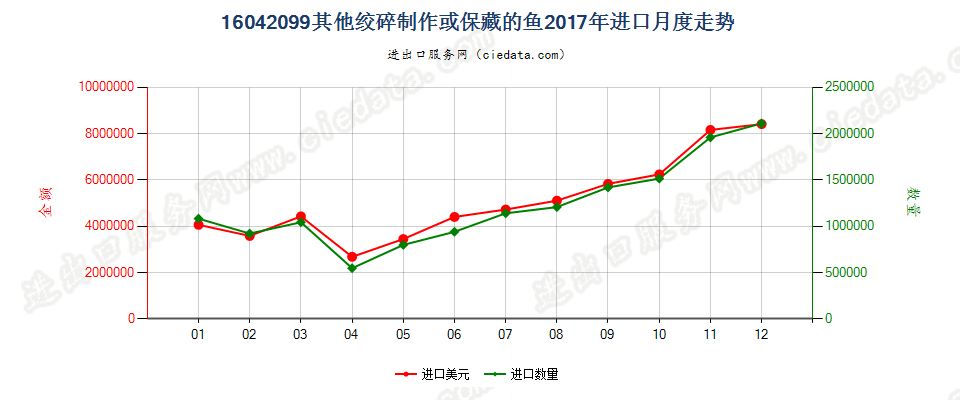 16042099其他绞碎制作或保藏的鱼进口2017年月度走势图