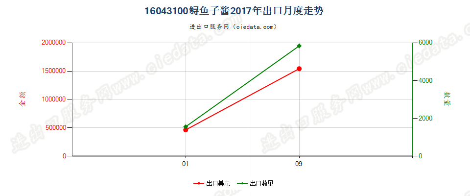 16043100鲟鱼子酱出口2017年月度走势图