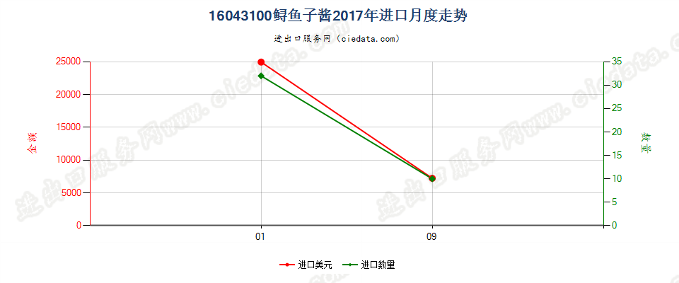 16043100鲟鱼子酱进口2017年月度走势图