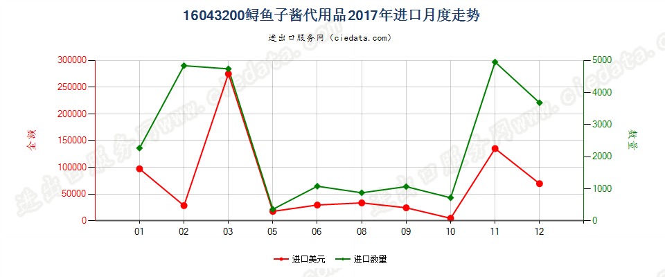 16043200鲟鱼子酱代用品进口2017年月度走势图