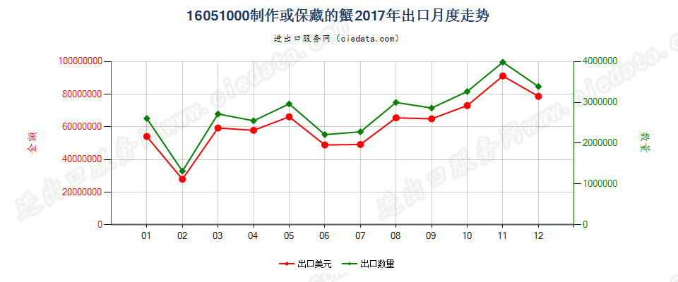 16051000制作或保藏的蟹出口2017年月度走势图