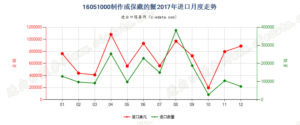 16051000制作或保藏的蟹进口2017年月度走势图