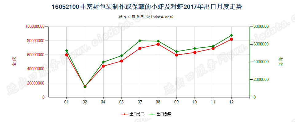 16052100非密封包装制作或保藏的小虾及对虾出口2017年月度走势图