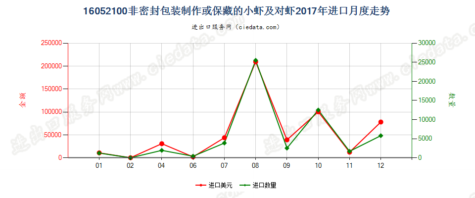 16052100非密封包装制作或保藏的小虾及对虾进口2017年月度走势图