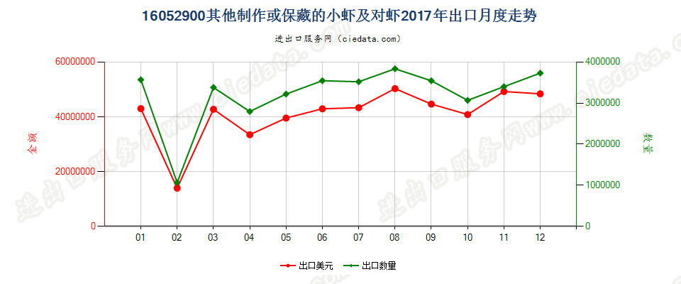 16052900其他制作或保藏的小虾及对虾出口2017年月度走势图