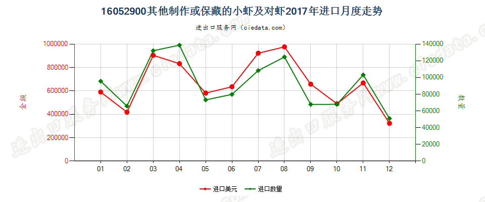 16052900其他制作或保藏的小虾及对虾进口2017年月度走势图