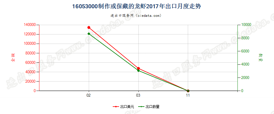 16053000制作或保藏的龙虾出口2017年月度走势图