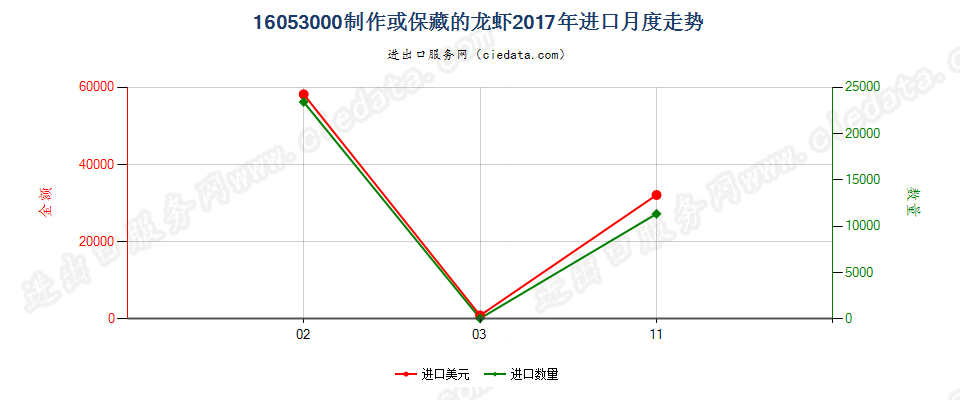 16053000制作或保藏的龙虾进口2017年月度走势图