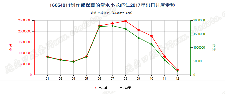 16054011制作或保藏的淡水小龙虾仁出口2017年月度走势图