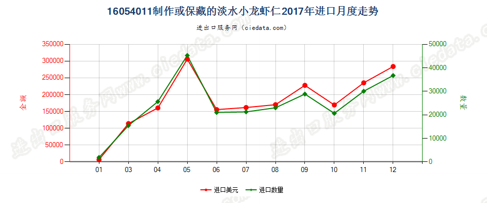 16054011制作或保藏的淡水小龙虾仁进口2017年月度走势图