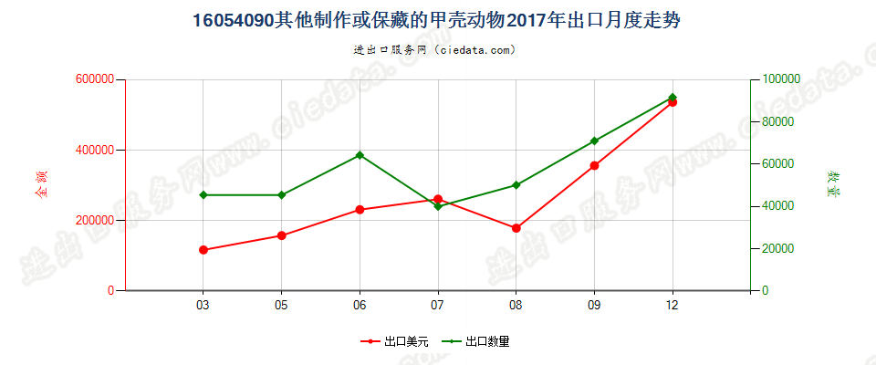 16054090其他制作或保藏的甲壳动物出口2017年月度走势图