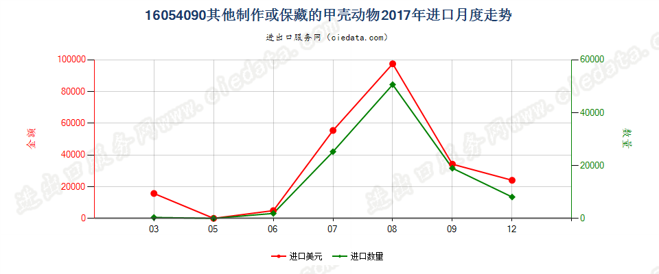 16054090其他制作或保藏的甲壳动物进口2017年月度走势图